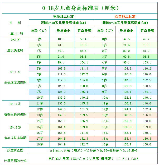 国家标准身高对照表 及时发现孩子矮小